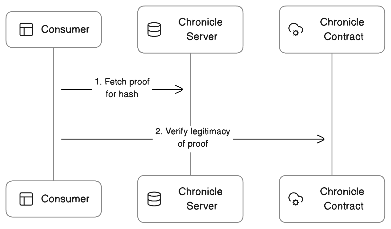 Consuming Provenance